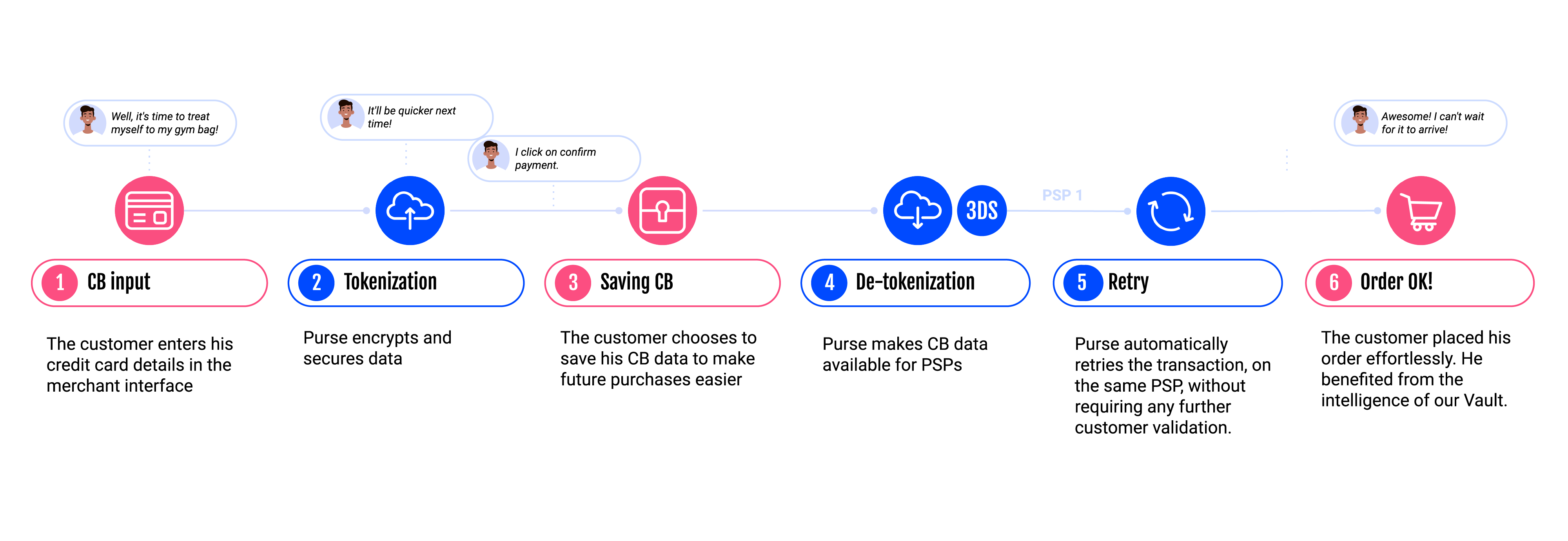 Purse Retry Process System