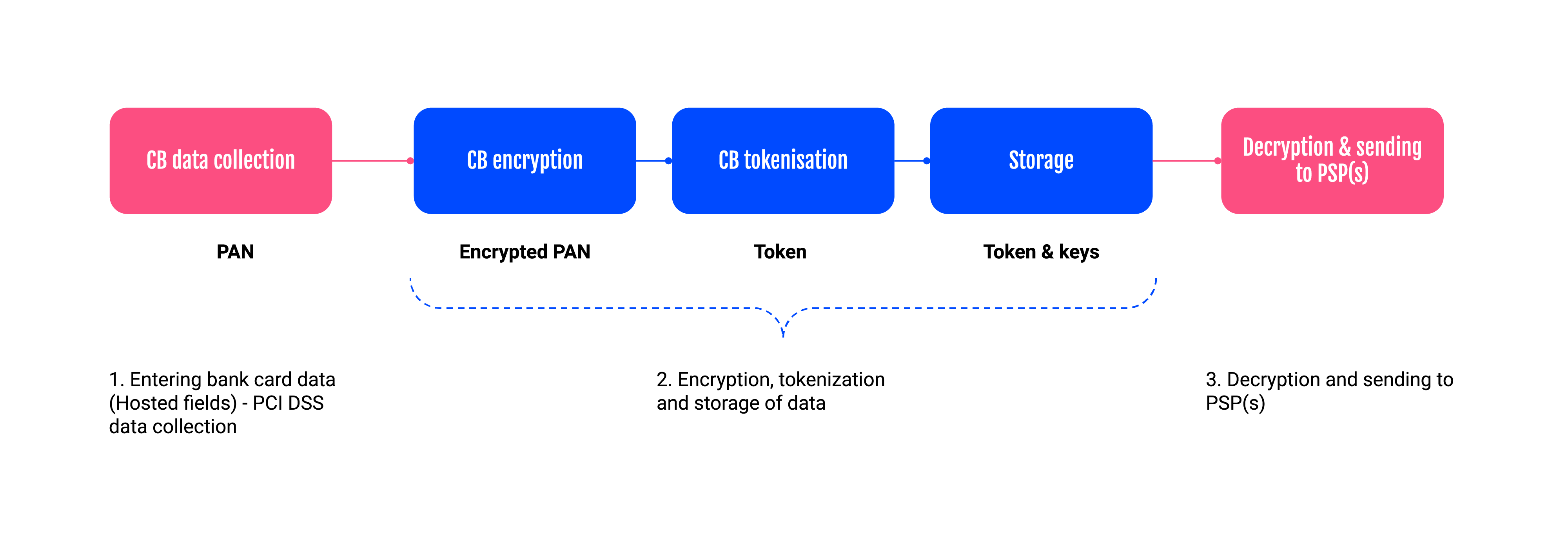 Purse Vault System